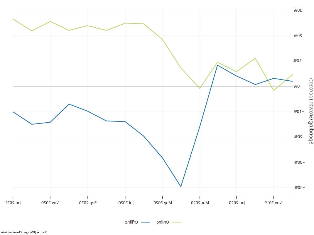 Graph describes about online spending grew rapidly starting in April 2020, remaining high throughout the year