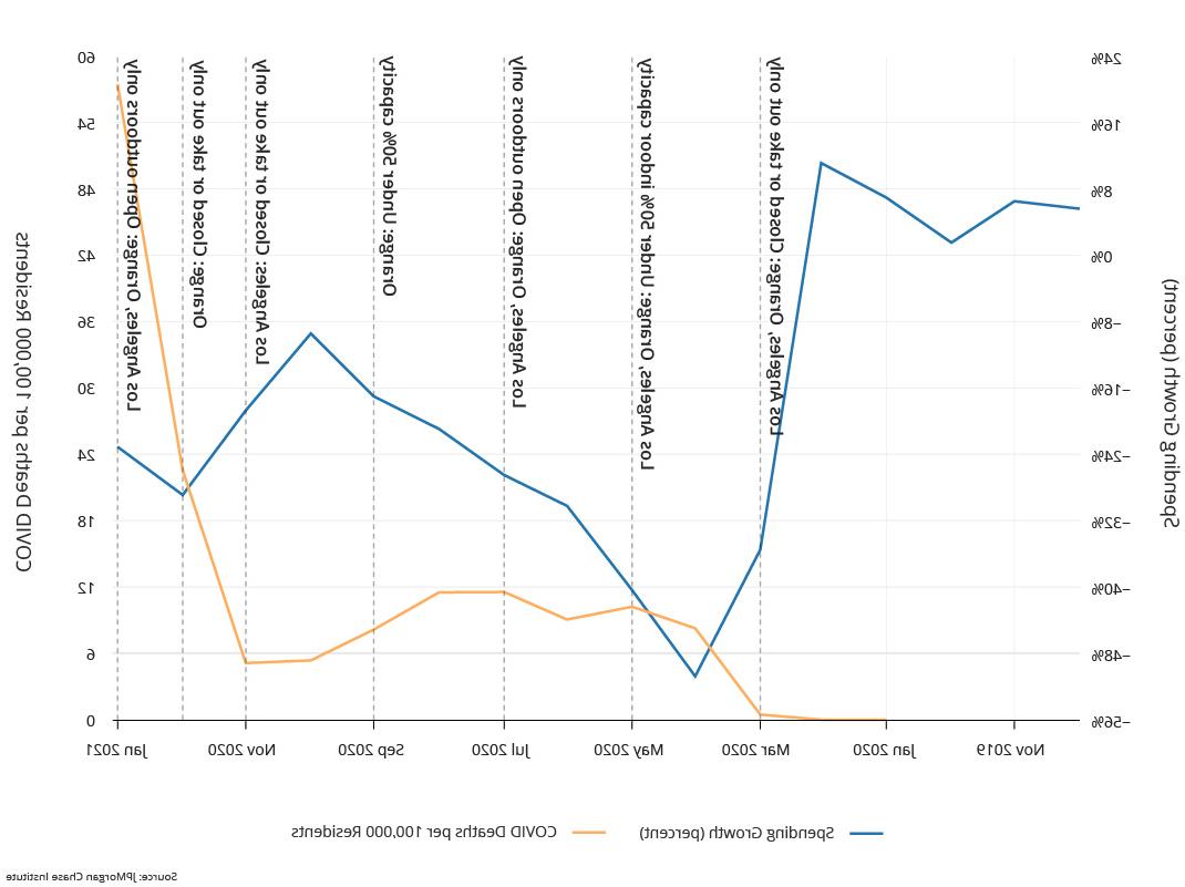 Graph describes about NPIs are not associated with substantial changes in the trajectory of restaurant spending: Los Angeles