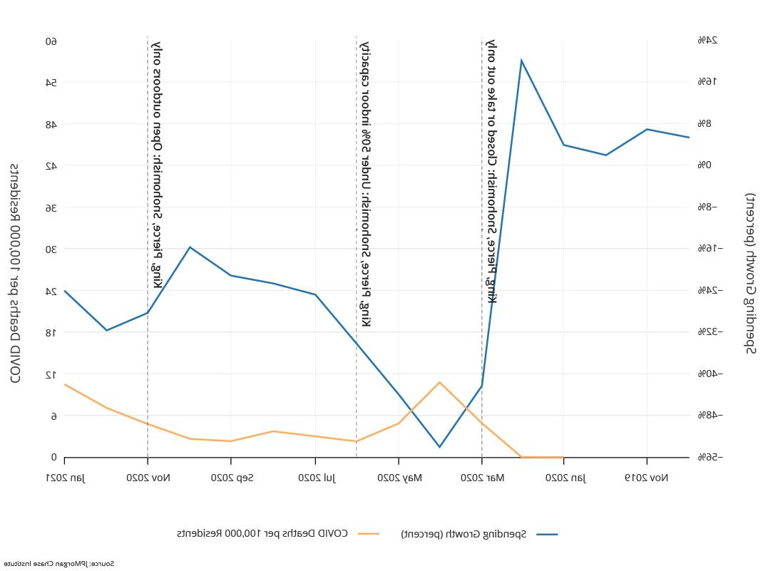 Graph describes about NPIs are not associated with substantial changes in the trajectory of restaurant spending: Seattle