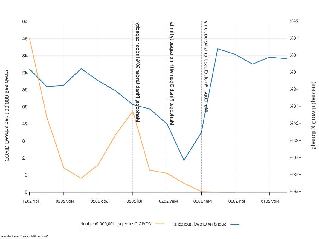 Graph describes about NPIs are not associated with substantial changes in the trajectory of restaurant spending: Phoenix