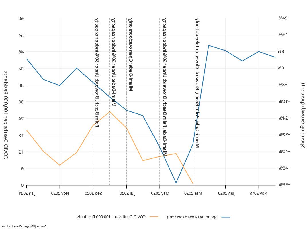 Graph describes about NPIs are not associated with substantial changes in the trajectory of restaurant spending: Miami